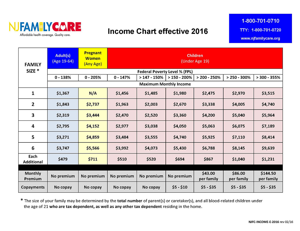 Gross Income Guidelines